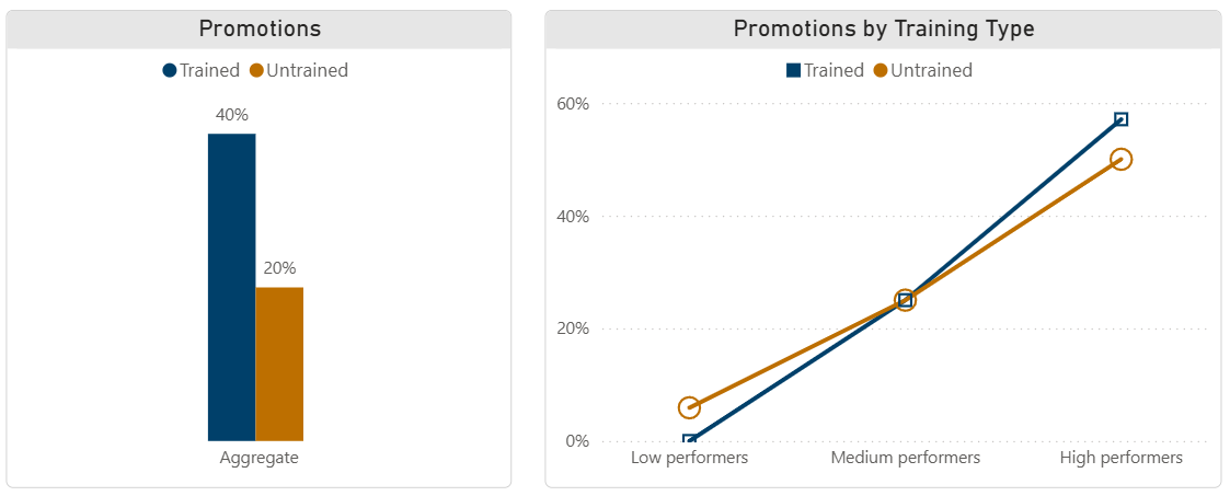 Graphs showing an interaction regarding promotion and training and a second showing that a confounding vaiable is involved