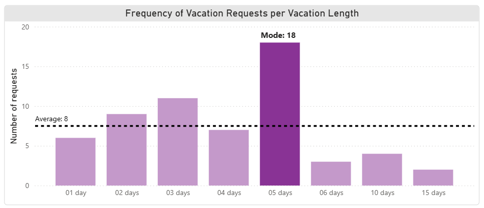 Graph showing Average and Mode of Vacation Requests
