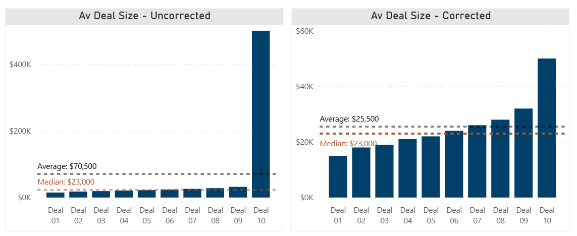 Graphs showing Uncorrected vs Corrected data becuase of outliner