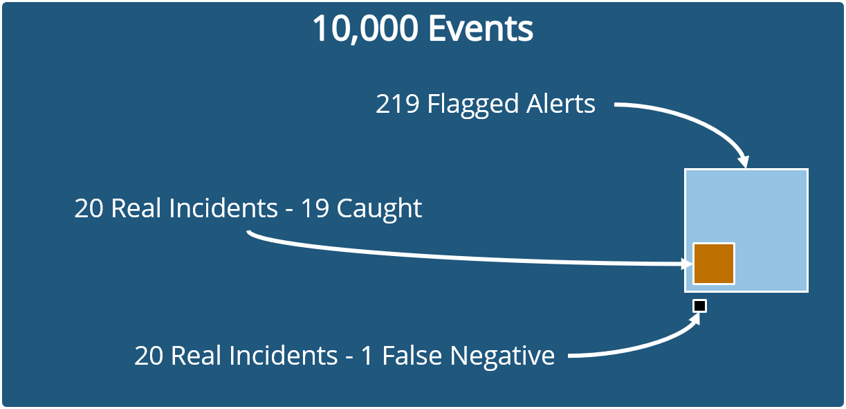 Tree Chart showing Real vs Flagged IT Security Events