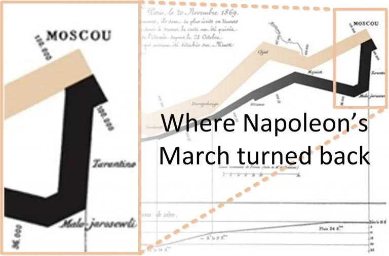 Indication of use of colour on Minard's March to Moscow