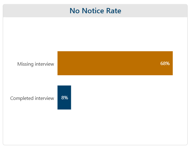Chart showing notice rates for people missing interview in an article on data imputation