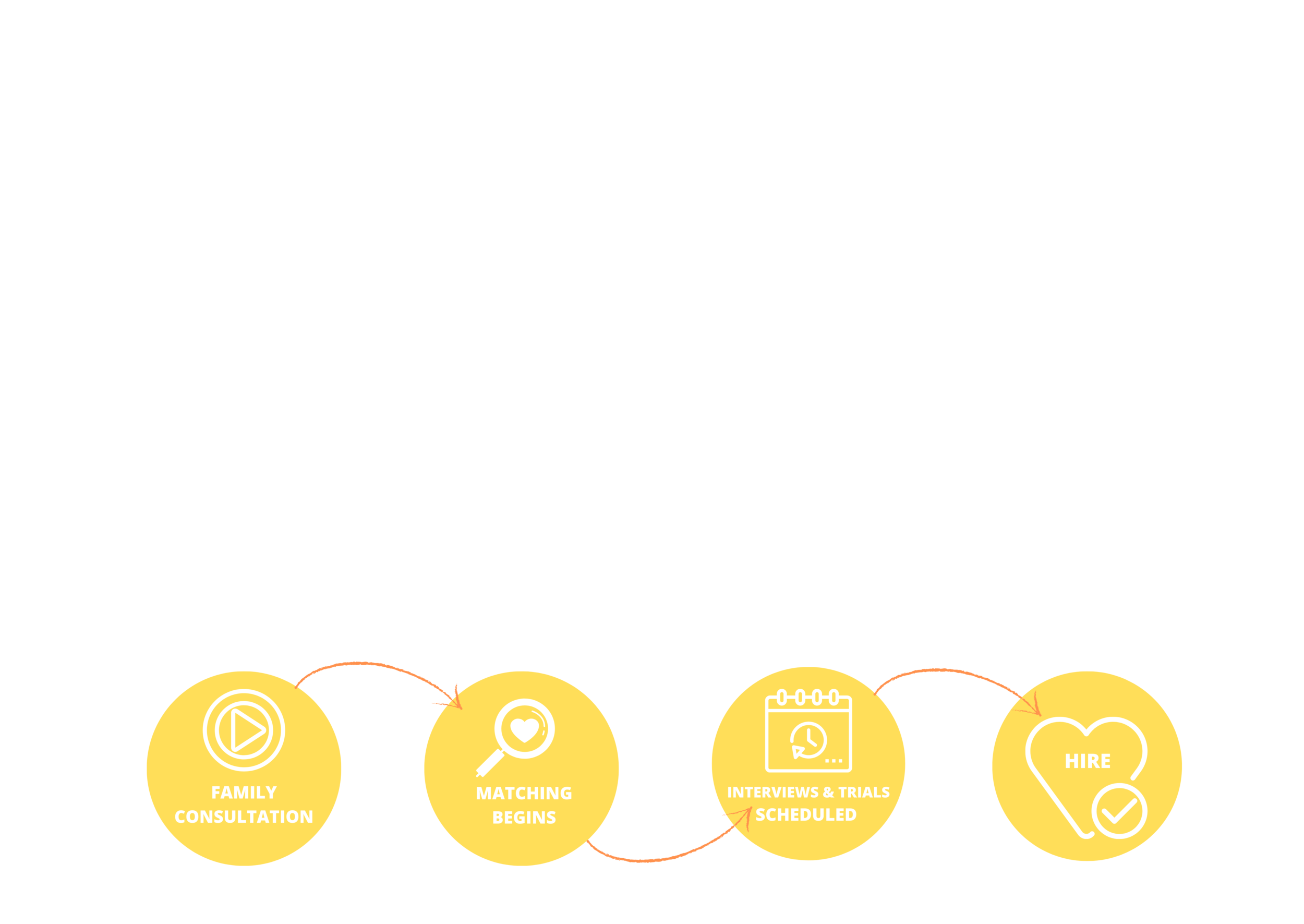 Illustrated overview of the Modern Minders placement process, including family consultation, personalized matching, interviews and trials, and final hire