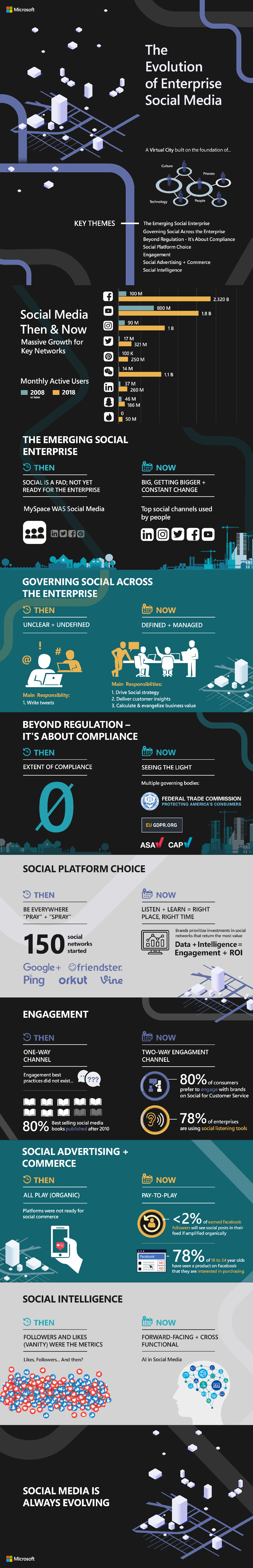 Digital Summit Infographic | The Evolution of Enterprise Social Media 