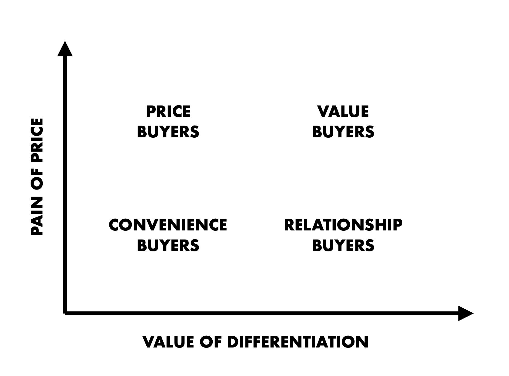 Buyer Types Graph