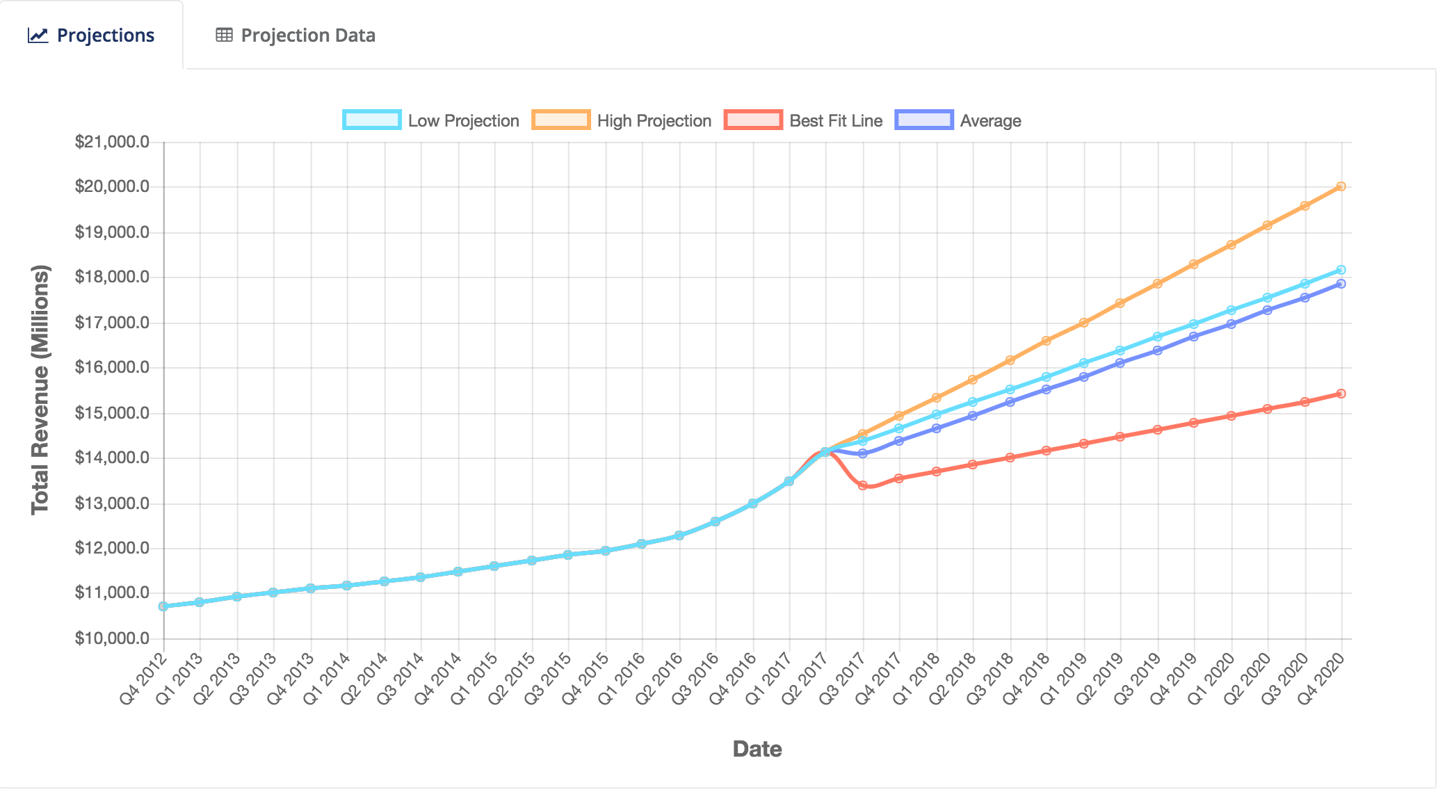 SalesForekast™ projections for FedEx Corporation (NYSE: FDX)