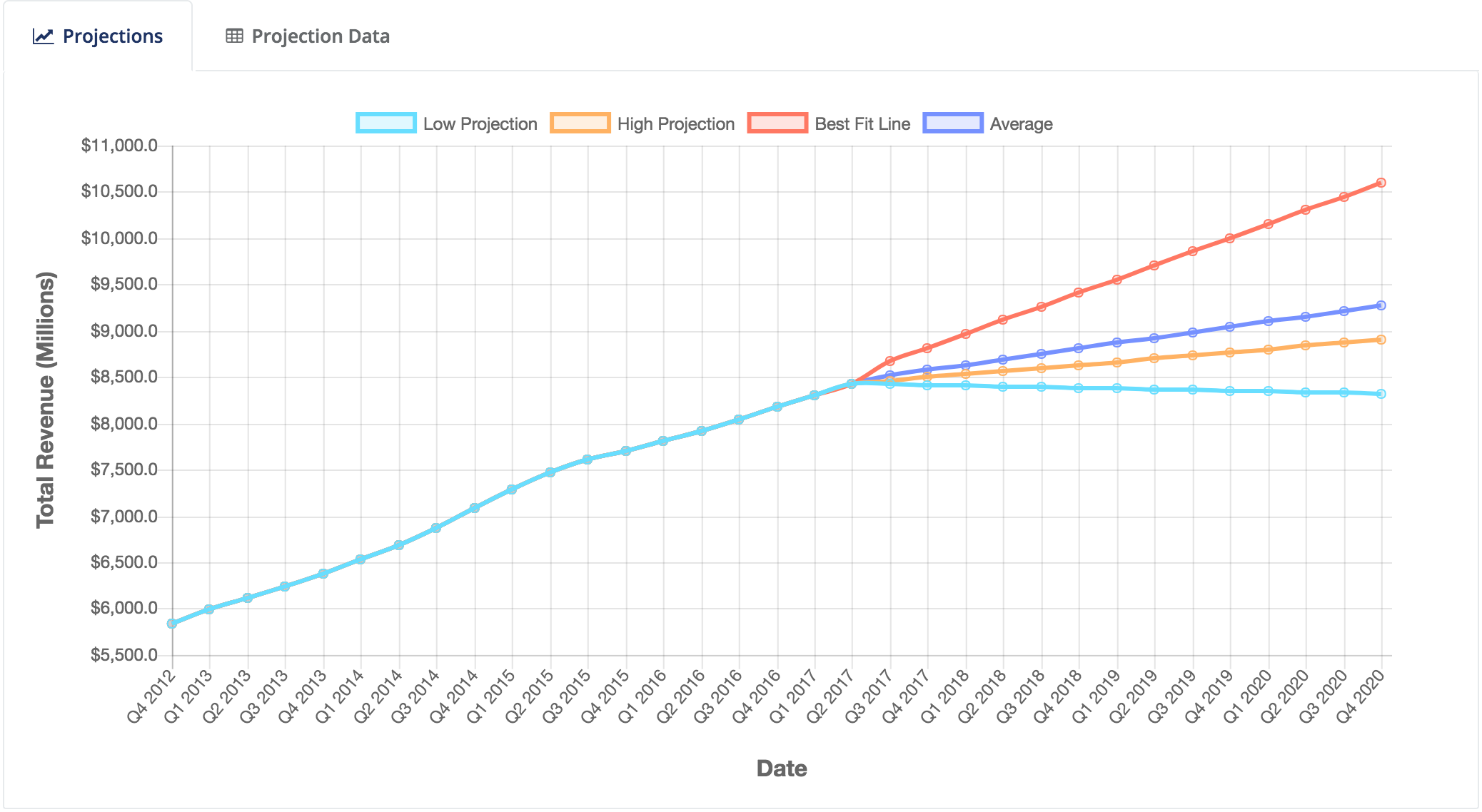 SalesForekast™ projections for Nike Inc. (NYSE: NKE)