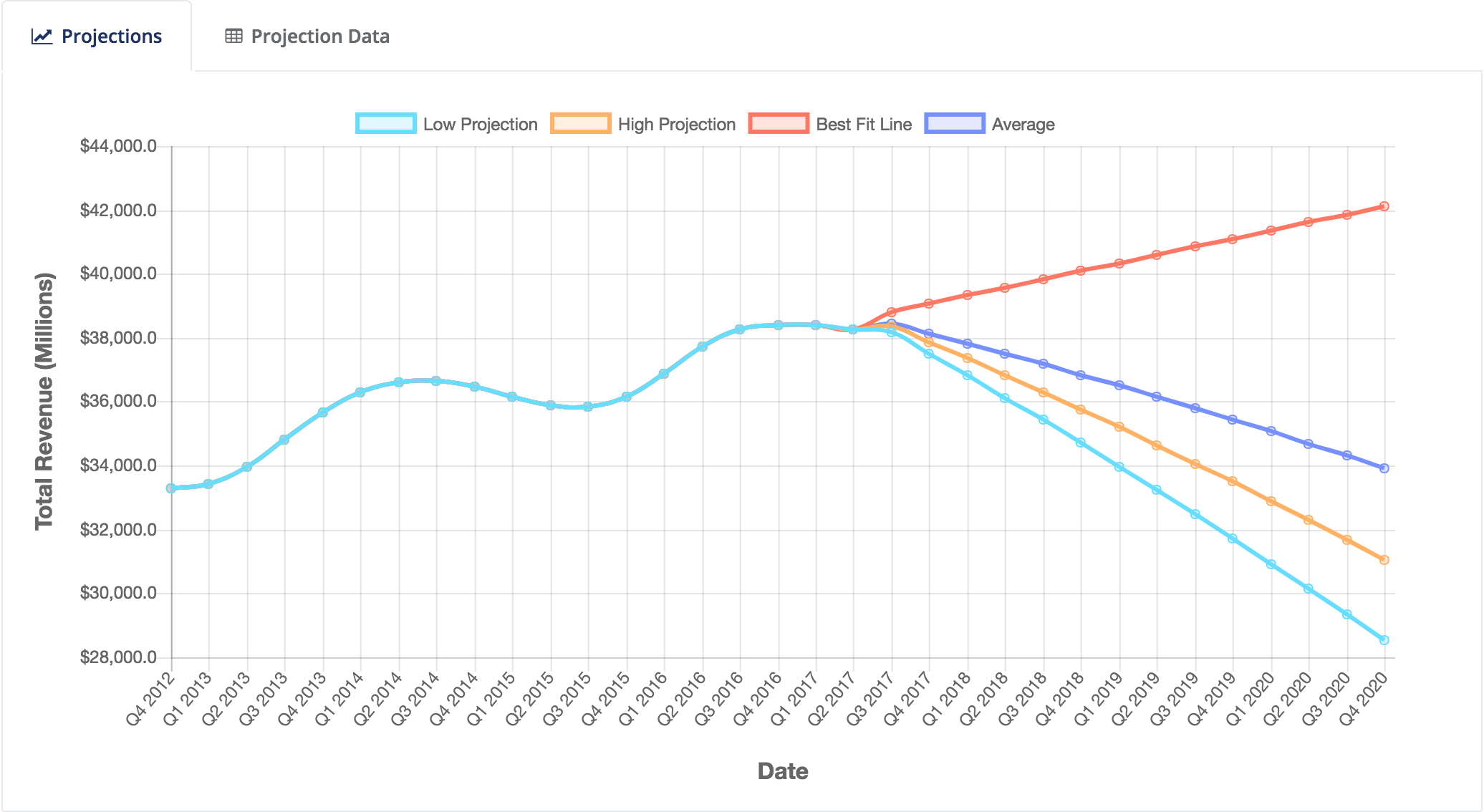 SalesForekast™ projections for Ford Motor Company (NYSE: F)