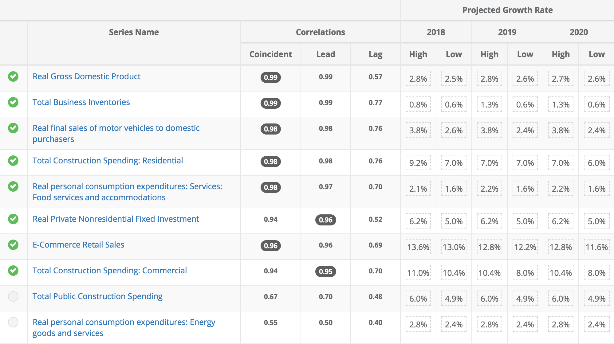CostCo Wholesale Corp (NASDAQ: COST) correlates with the above macroeconomic indicators. 