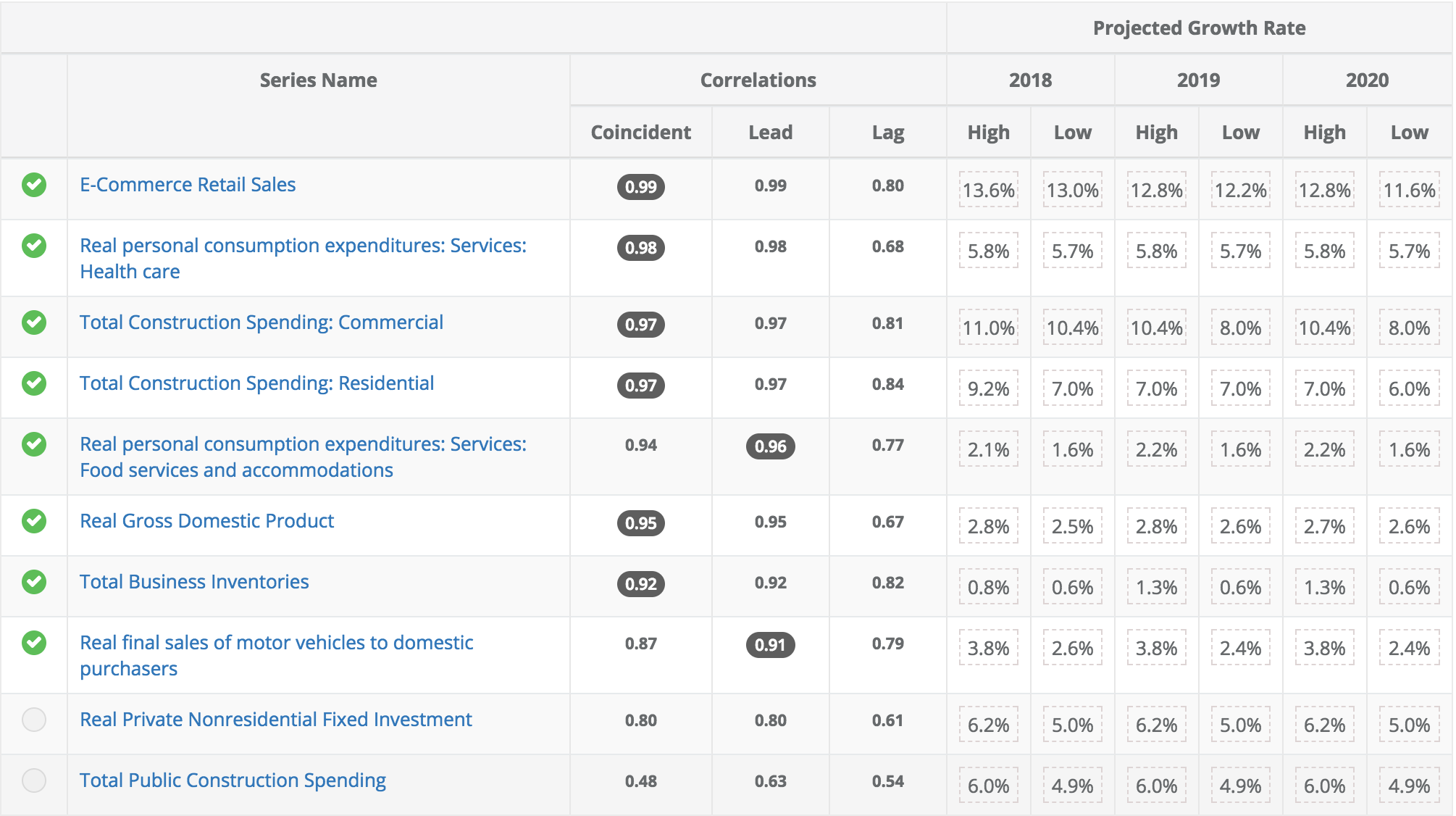 CVS Health Corporation (NYSE: CVS) correlates with the above macroeconomic indicators.
