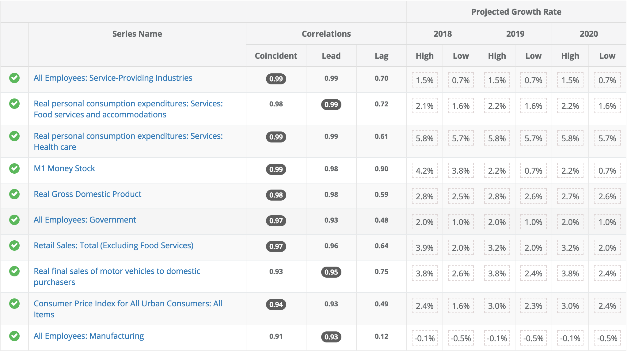 Southwest Airlines Co (NYSE: LUV) correlates with the above macroeconomic indicators. 