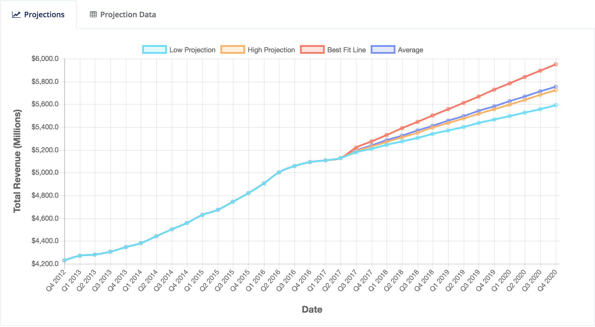 SalesForekast™ projections for Southwest Airlines Co (NYSE: LUV)