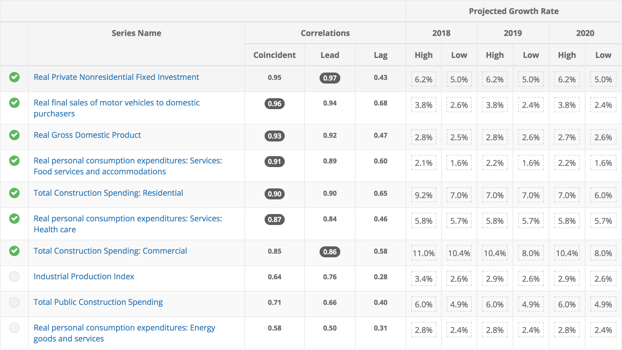 Wal-Mart (WMT) correlates with the above macro-economic indicators.