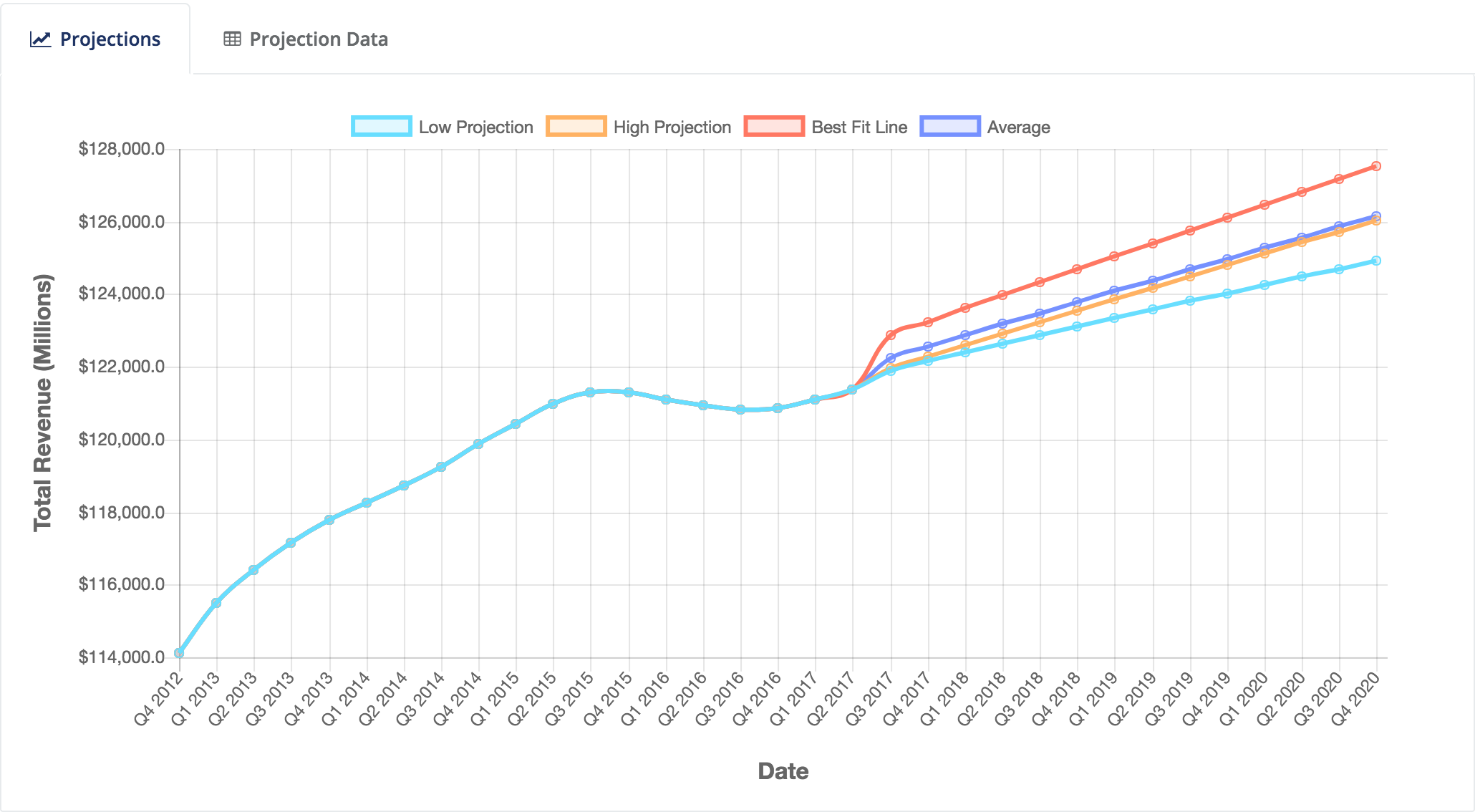 SalesForekast™ projections for Wal-Mart (WMT).