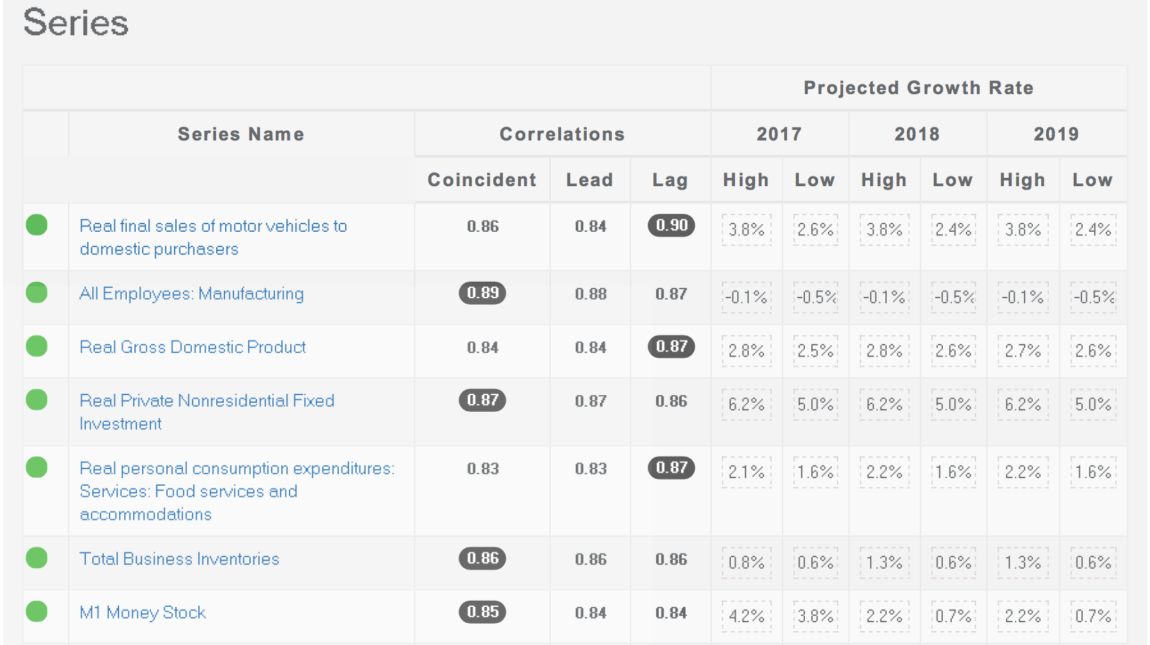 SalesForekast™ macro-economic indicator analysis for the demo data provided in this post.