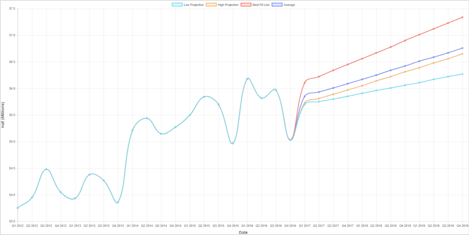 SalesForekast™ projections for the demo data provided in this post.