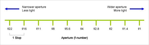 Common aperture stops.