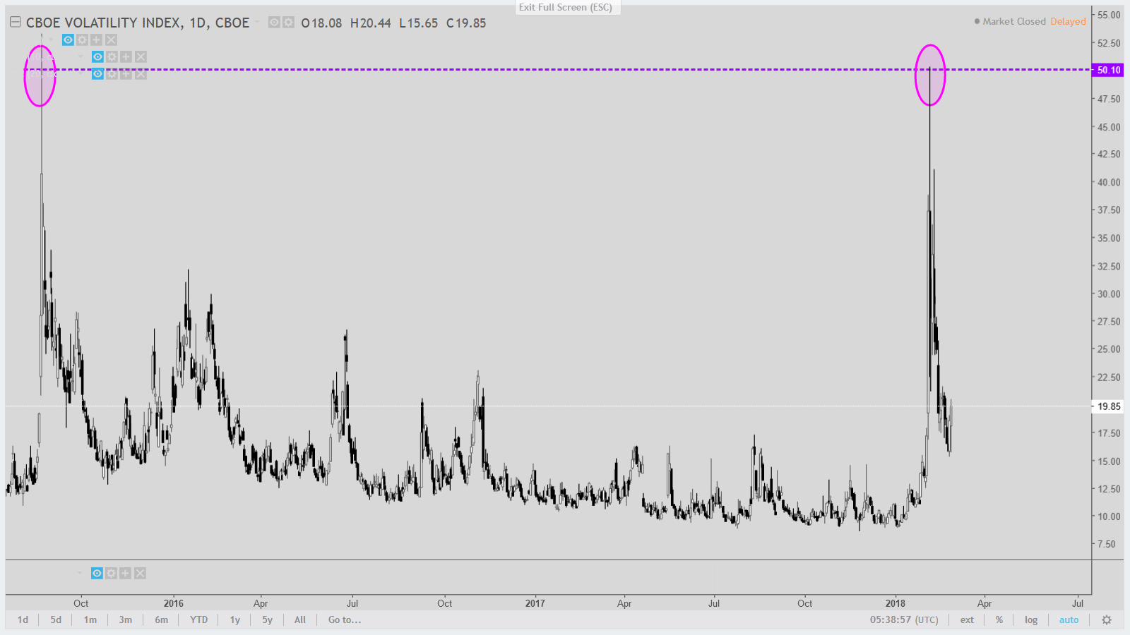 VIX 2-2018 50 break.png