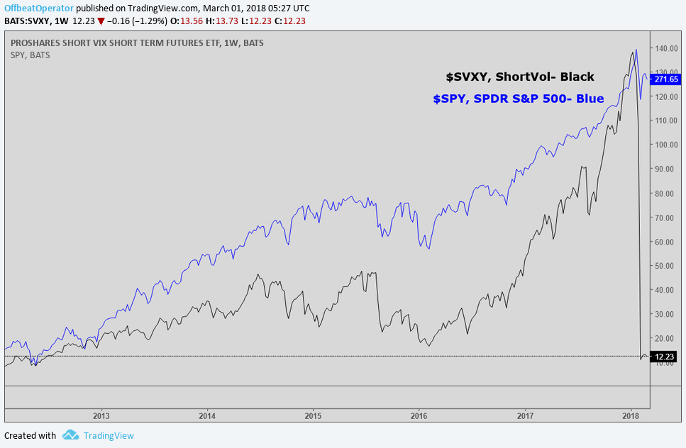 SVXY Compared to SPY 2-2018.png