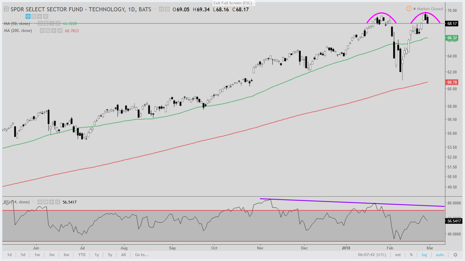 XLK 2-2018 Daily Double Top.png