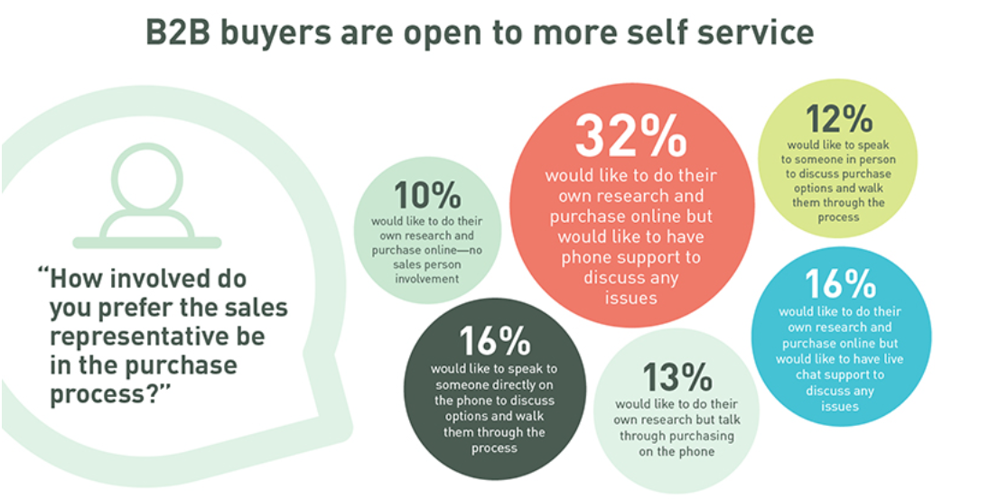 What is the role of Sales Reps in the Modern Dealership