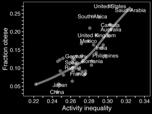 More differences in activity within the population equals more obese people. 