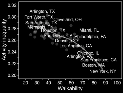 Texas is not a place with a great deal of walkability. 