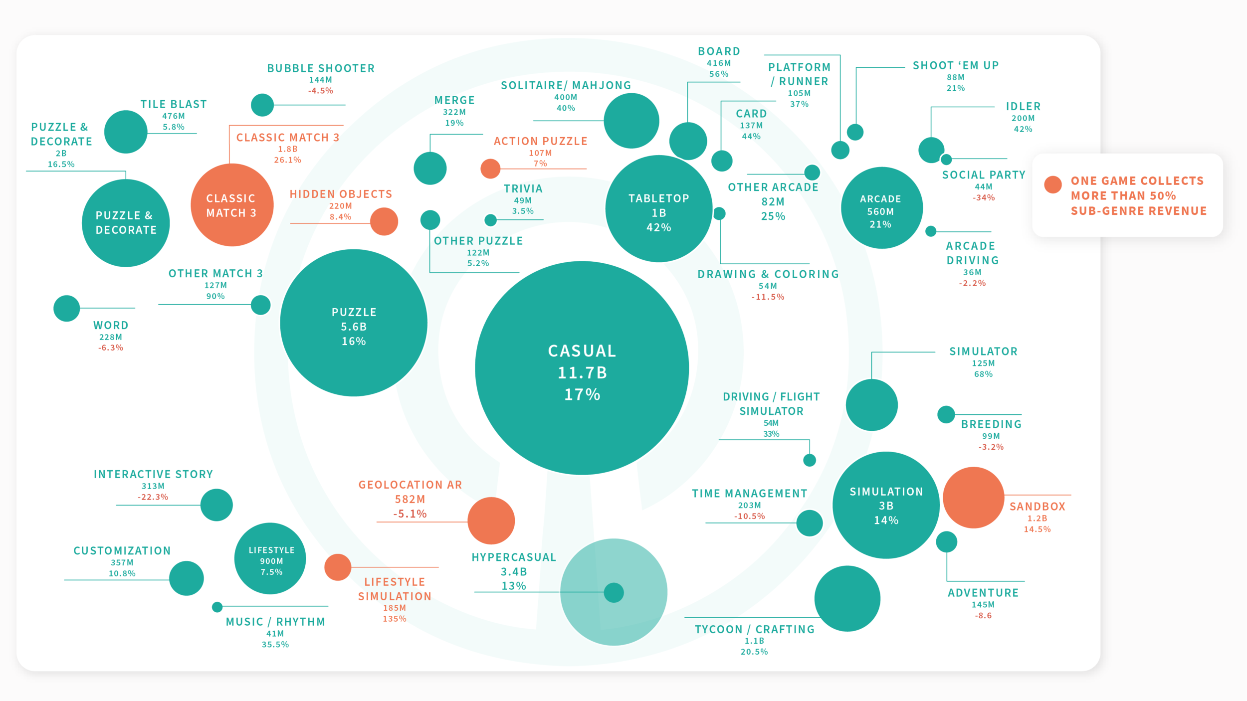 Hypercasual led the download charts in 2022, while RPGs dominated consumer  spend, Pocket Gamer.biz