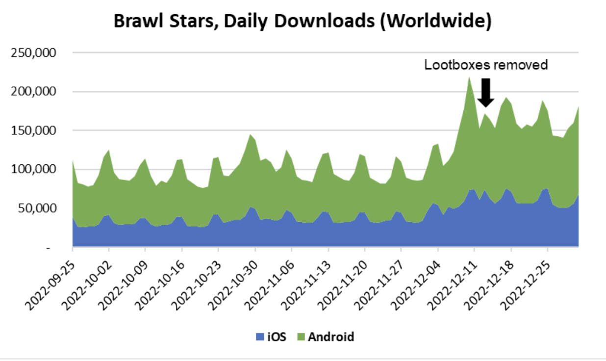 Brawl Stars - It's now much faster and easier to gain Trophies