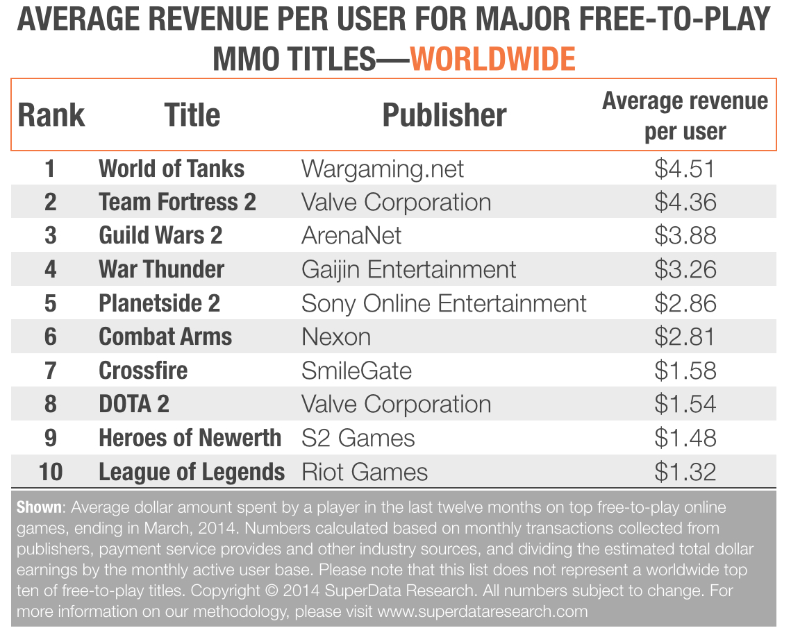 Despite having a hardcore audience and making a lot of money, MOBA games have a very low monetization per user rate compared to many other top MMO games. Part of this is due to game's audience, with many teenagers and students playing MOBA games. Ho…