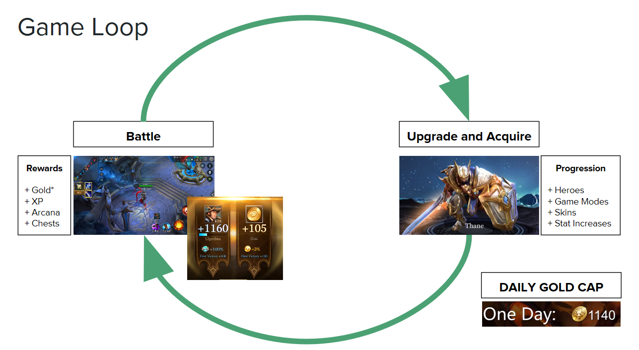 The core loop of Arena of Valor (and most MOBA games) is fairly simple to understand.
