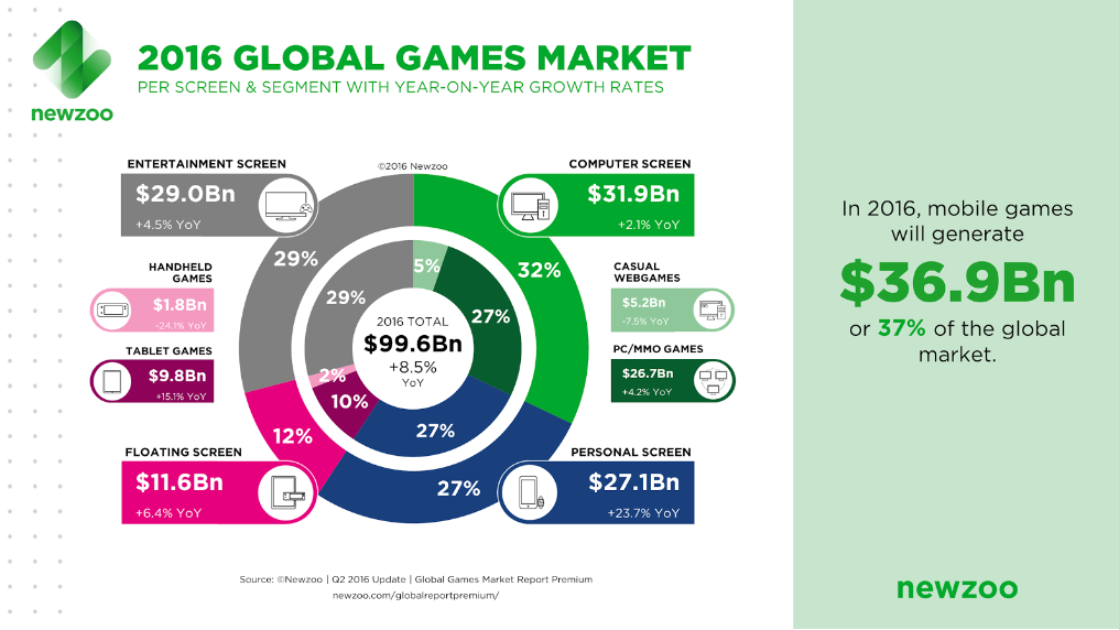 As of 2016, mobile games overtook console and PC as the biggest gaming platform in the world.