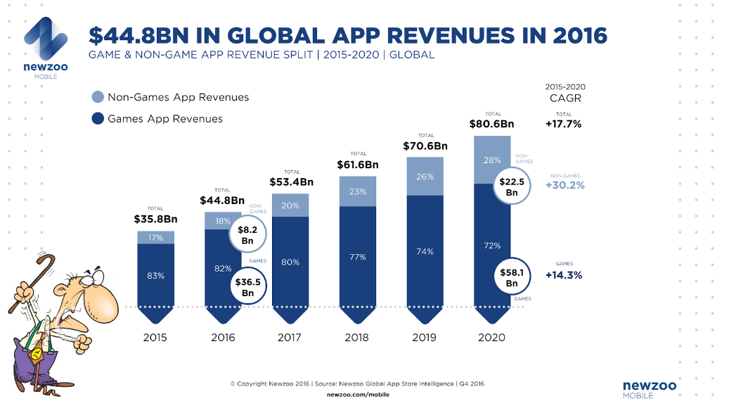 Time to lose the old man syndrome! Mobile revenues have grown year-on-year for the last 10 years and will grow further in 2017.