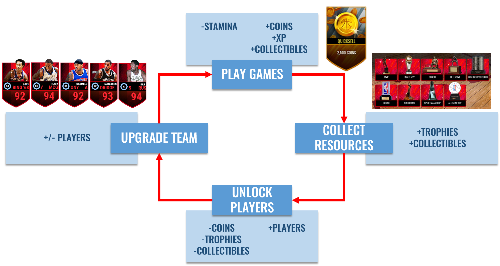 Gacha is the heart of NBA Live Mobile's core loop, much like Madden Mobile; card packs are the main way to unlock new content