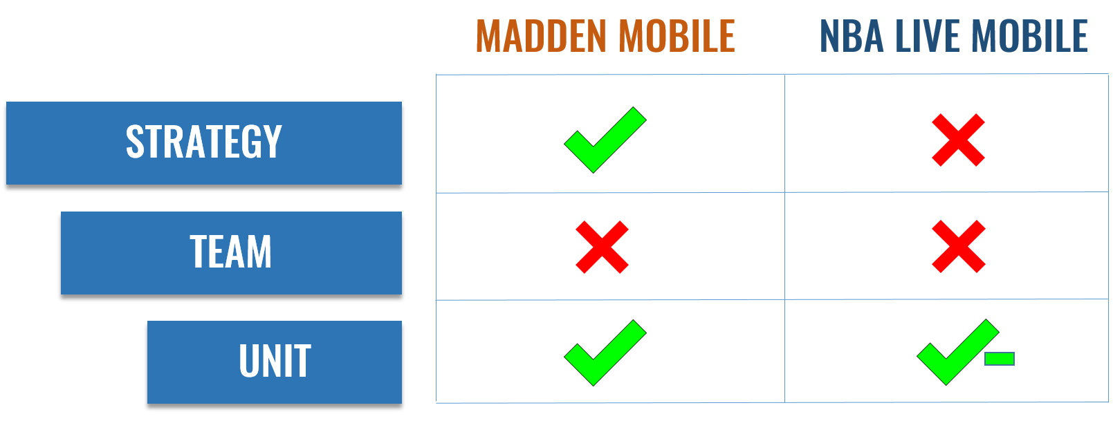 Strategy, Team and Unit are the core elements of "the puzzle" on Madden Mobile and NBA Live Mobile; while both games are not strong in hitting the Team element of the puzzle, Madden Mobile is able to satisfy the Strategy and Unit elements of the puzzle and create meaningful gameplay