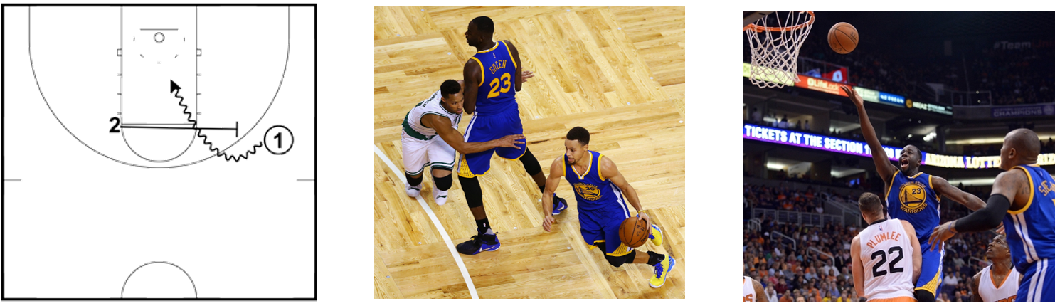 The "Pick and Roll", a classic basketball play; Steph Curry (#1 position) moves around a screen set by Draymond Green (#2 position) - Curry passes to Green for the drive to the basket