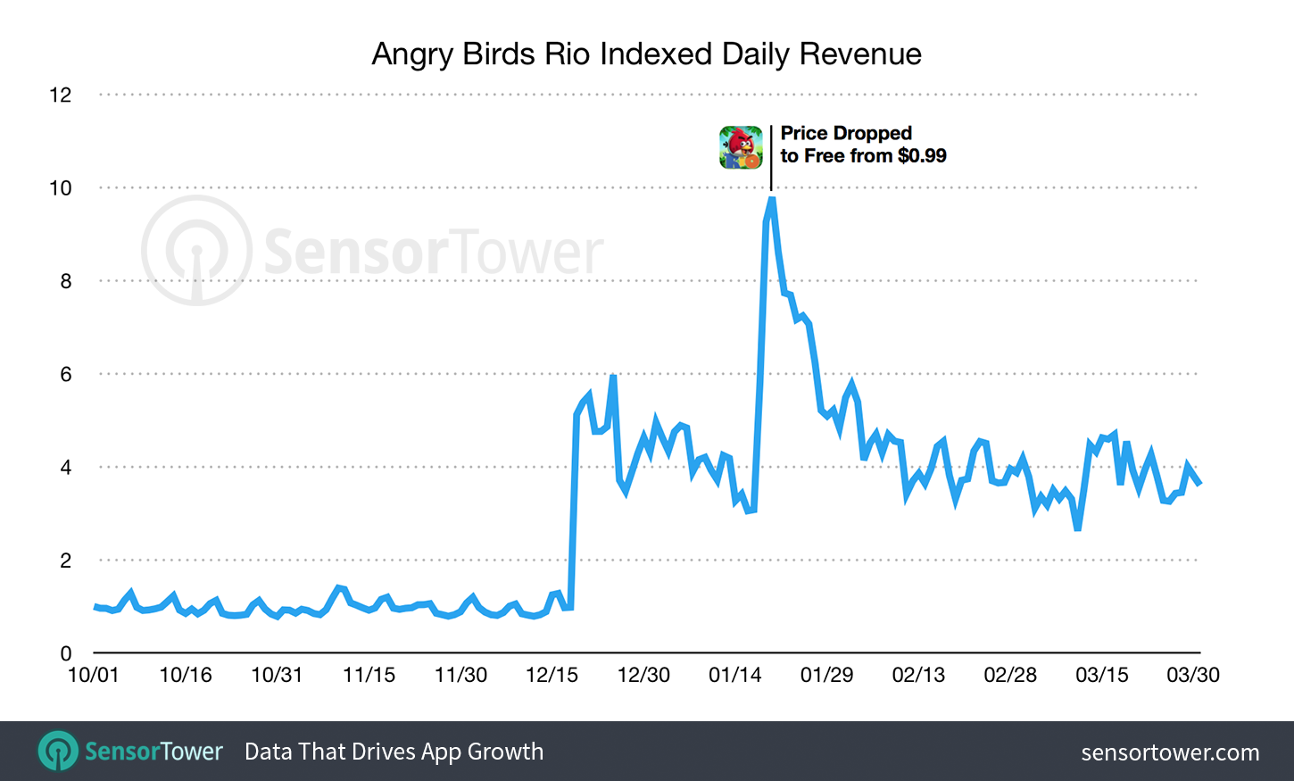 I made an argument that by turning a paid game into a free game we could increase revenues and engagement. My powerful team of five proved this argument with three critical changes, which led to sustained increase in revenues.