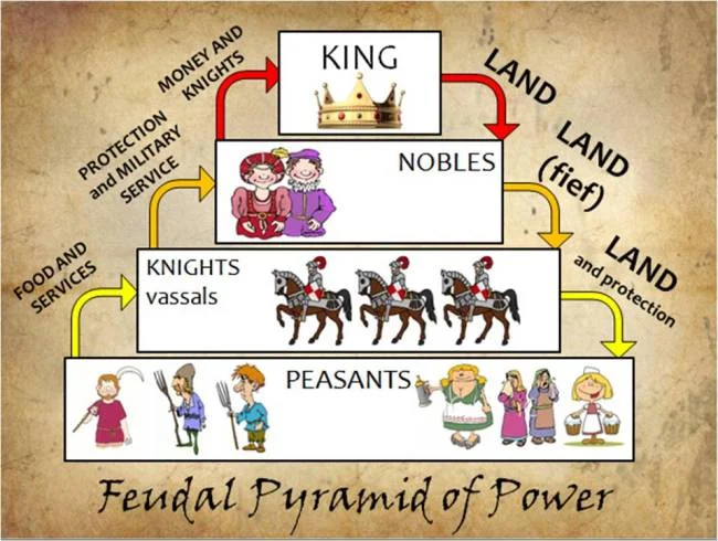The above diagram shows the Feudal Power Pyramid. Game of War creates a game structure and social framework that is very much in line with this diagram, where the ultimate aim is to become the King.