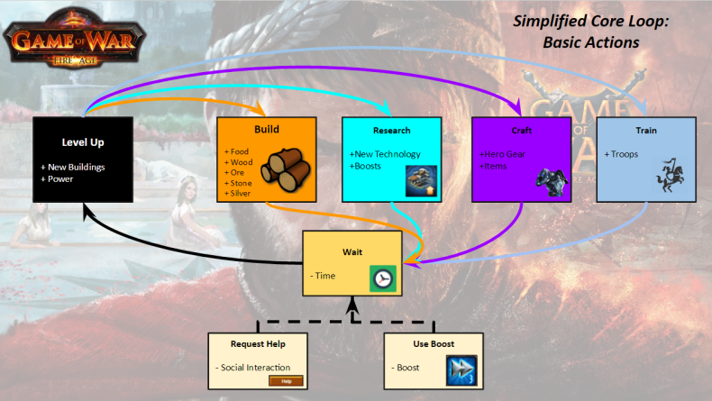 A simplified diagram of the absolute core actions in Game of War. The game is extremely deep, so it's hard to encapsulate everything on one diagram.