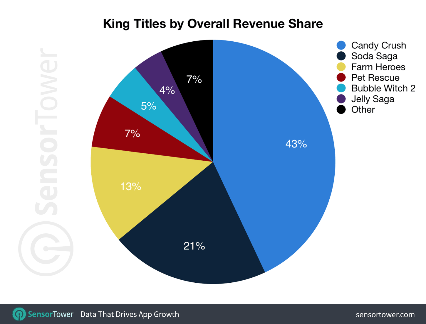 Chart: Few Users Actually Pay for Candy Crush & Co.