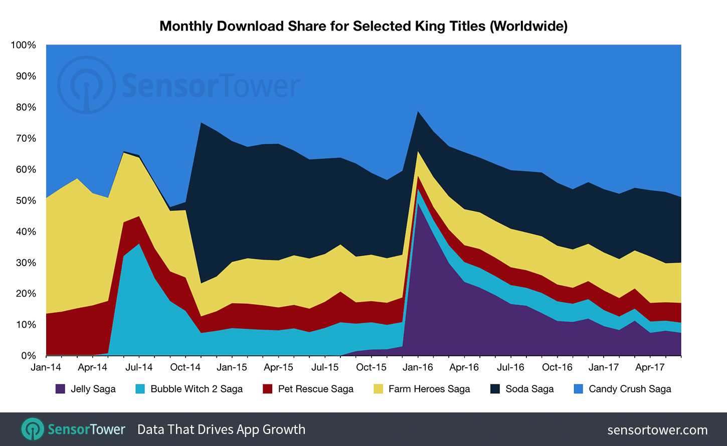 Whenever King launches a game, they drive massive amounts of users into it through cross-promotion. Just like with revenue, Candy Crush franchise with its three titles dominate the installs. What's important to notice is that despite receiving one of the biggest installs pushes, Candy Crush Jelly Saga has been unable to grab a more domi