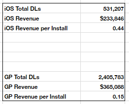 During the early part of Arena of Valor's soft launch (when the title was known as Strike of Kings), it's revenue per install was sub-par to say the least.