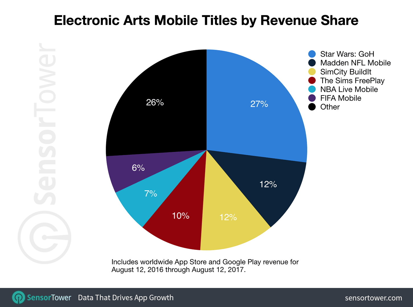 EA is not relying on a single franchise like its main competitors such as King and Supercell. While Star Wars is by far the biggest hit in EA's portfolio, it still brings only quarter of overall revenue. King's and Supercell's top titles account for over 40 percent of the company's early revenue.