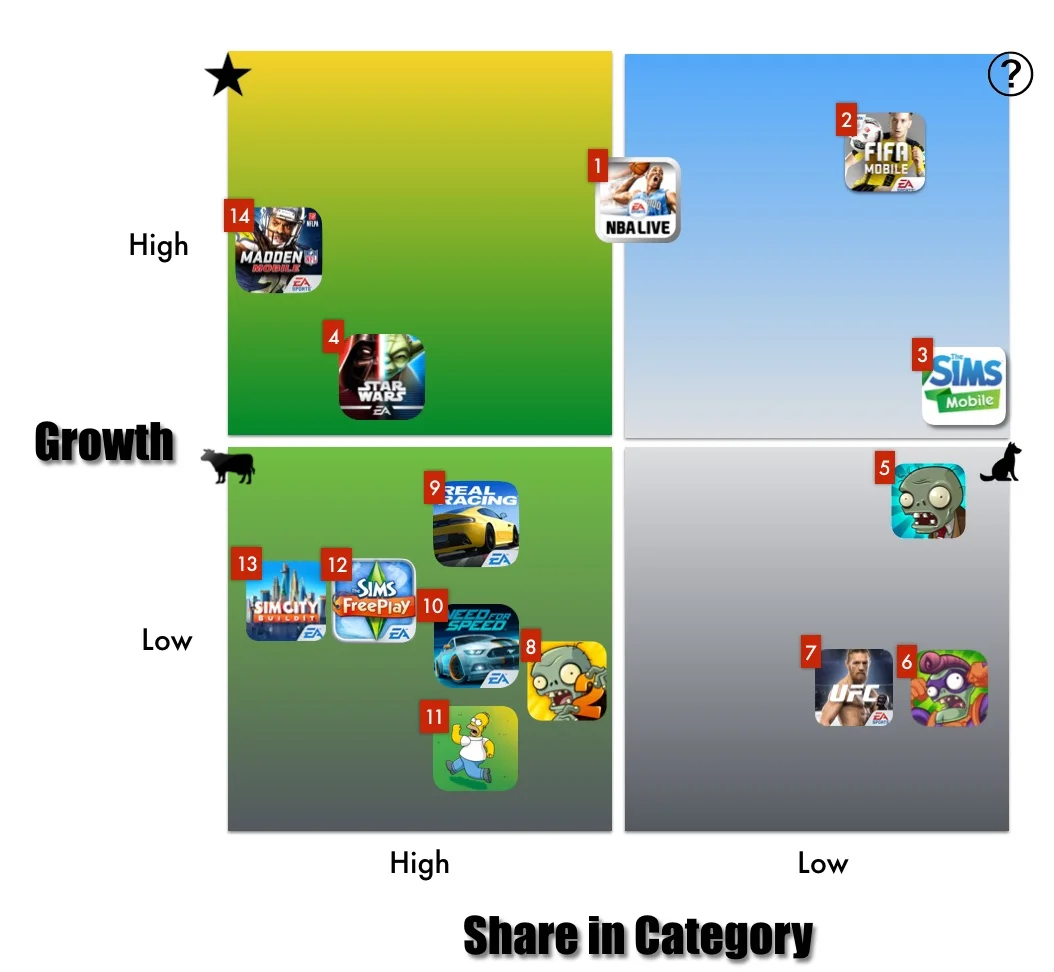 This modified growth share matrix is populated with EA's top 14 titles in terms of revenue and downloads from the last 12 months. The Growth axel represents a combination of downloads and growth in revenue. Share in Category is a combination of ranking in category grossing list as well as the contribution to EA Mobile's revenues.