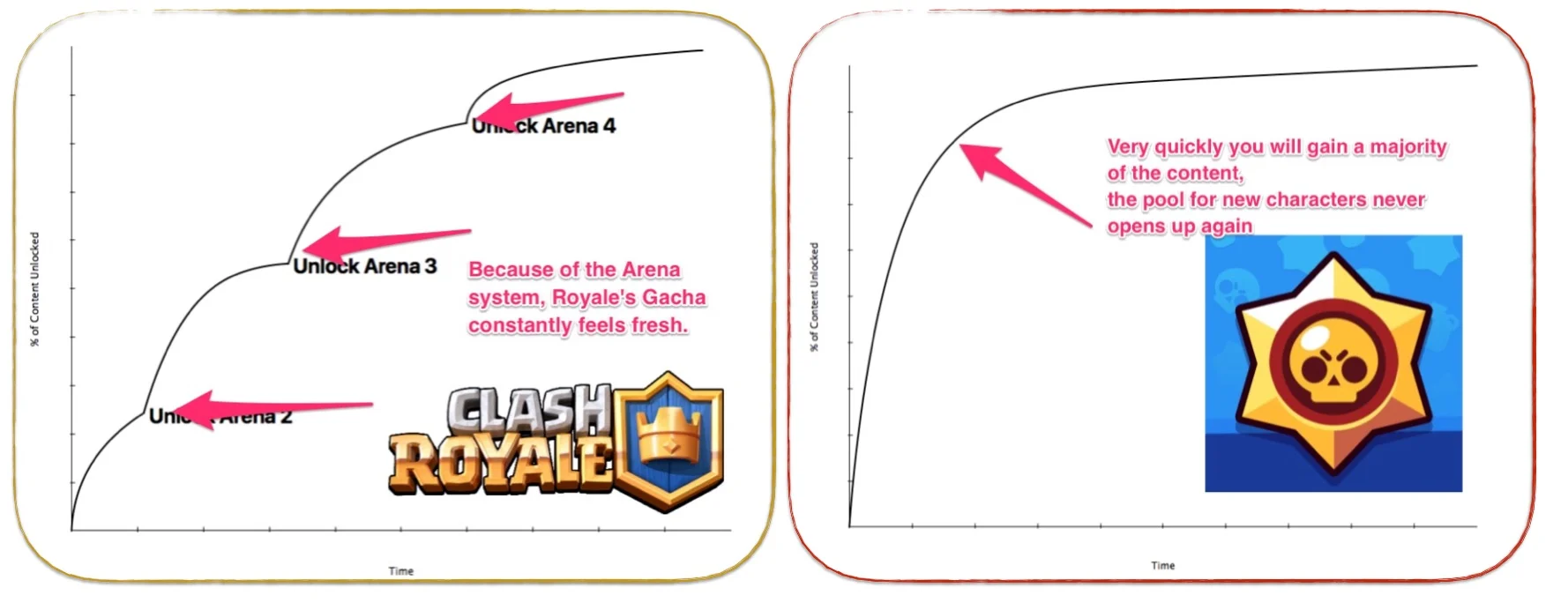 Clash Royale paces the content via Arena tiers. This not only drives the player to progress to the next Tier but also increases the size of the gacha pool, making cards a bit rarer. Because Brawl Stars had only 15 characters at launch, they were in an inflexible position and couldn't divide their pool into tiers. This led to quick saturation of content.