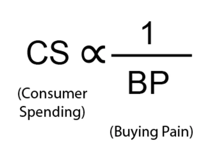 Consumer spending is inversely proportional to buying pain, which reflects how much pain spenders feel after parting with a dollar.