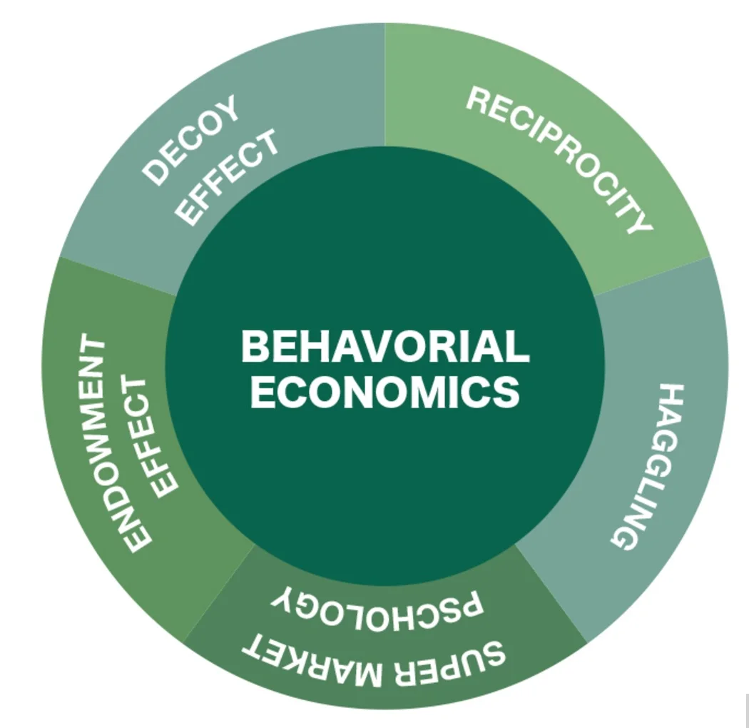 The five elements of behavioral economics are decoy effect, reciprocity, haggling, super market psychology and endowment effect. 