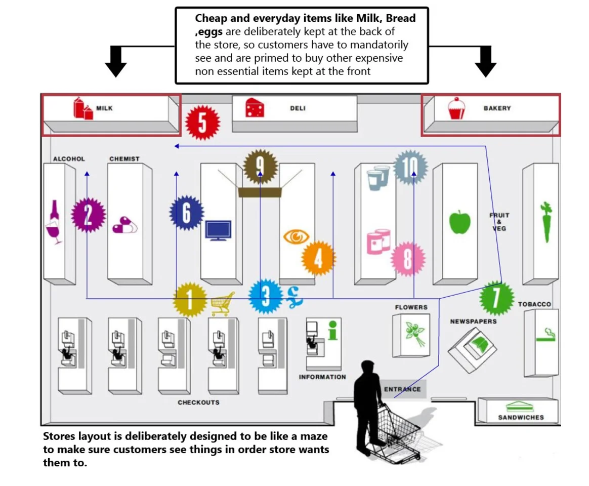 This is the de facto store layout strategy is used by majority of supermarkets around the world.