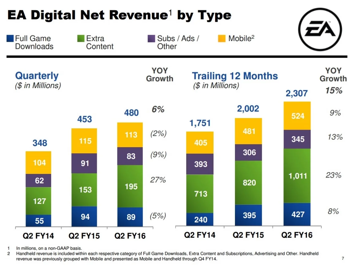 The % of revenue coming from digital content and microtransactions is massive. You can’t ignore the importance as a console developer.