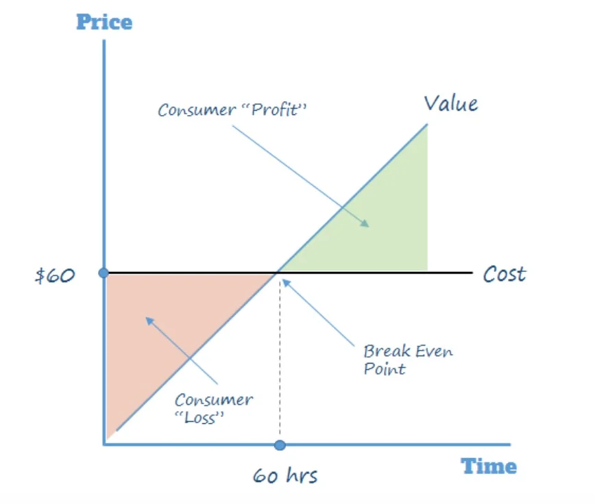 I pay a fixed cost of $60 to buy a game, but the value that I get increases over time. The old school model of games.